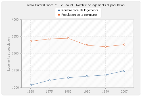 Le Faouët : Nombre de logements et population